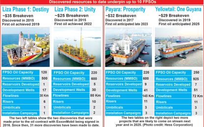 10 billion barrels increase in Stabroek Block reserves validates calls for renegotiation- former EPA Head