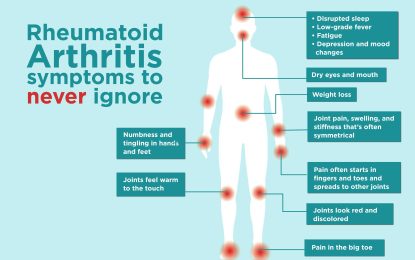 Rheumatoid Arthritis: The Painful and Debilitating condition