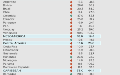 Sharp decline in exports from Guyana –  IDB Report