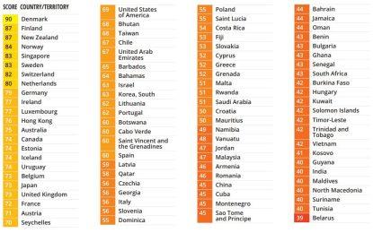 Oil-rich Guyana still in company of world’s corrupt nations – 2022 Int’l Report