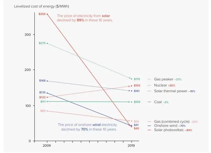 The UNDP chart depicting the huge decline in cost to generate electricity using solar and other options