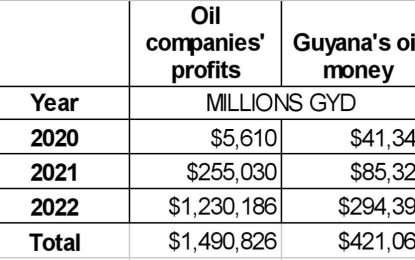 Exxon and partners profits from 2020 to 2022 three times more than Guyana’s oil revenues