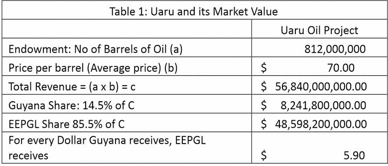 Table used by Dr. Hunte showing the variables used in his calculation