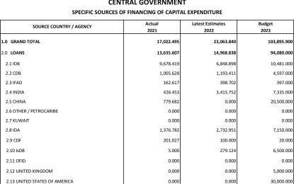 Oil rich Guyana borrows six times more than last year