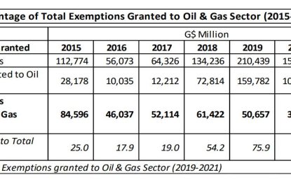 Taxes waived for Exxon in 2020 more than what Guyana received from extractive industry for same year – EITI Report