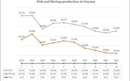 Agri Ministry yet to release FAO study on declining fish catch